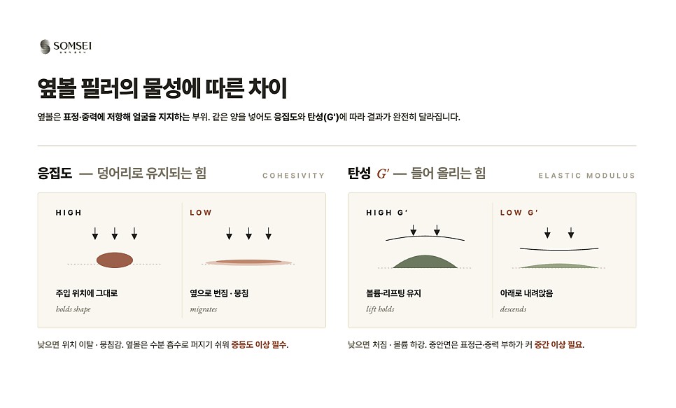 옆볼 필러의 물성(응집도·탄성)에 따른 차이
