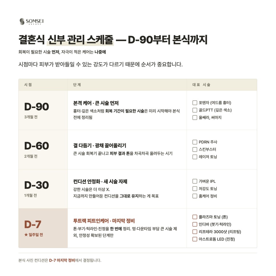 결혼식 신부 관리 스케줄 D-90부터 본식까지