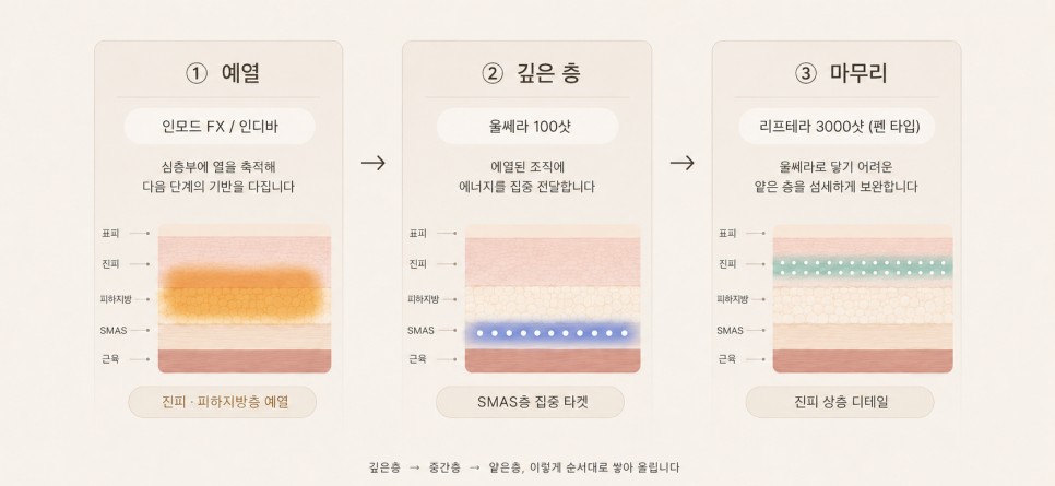 예열·깊은 층·마무리 세 단계 층별 도식