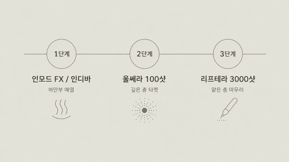 레이어드 리프팅 1·2·3단계