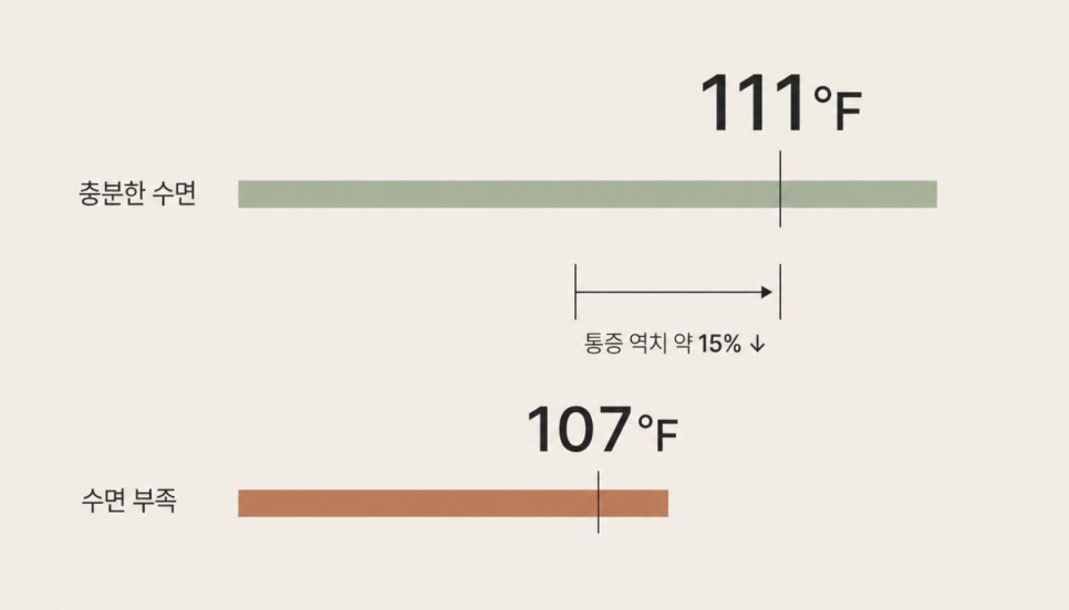 충분한 수면과 수면 부족 상태의 통증 역치 비교