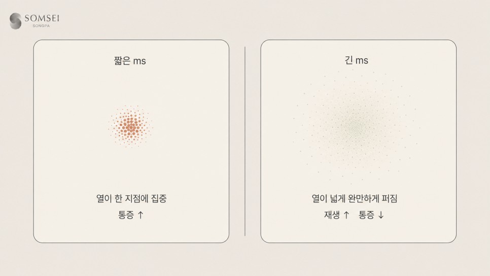 짧은 ms와 긴 ms의 열 분포 비교