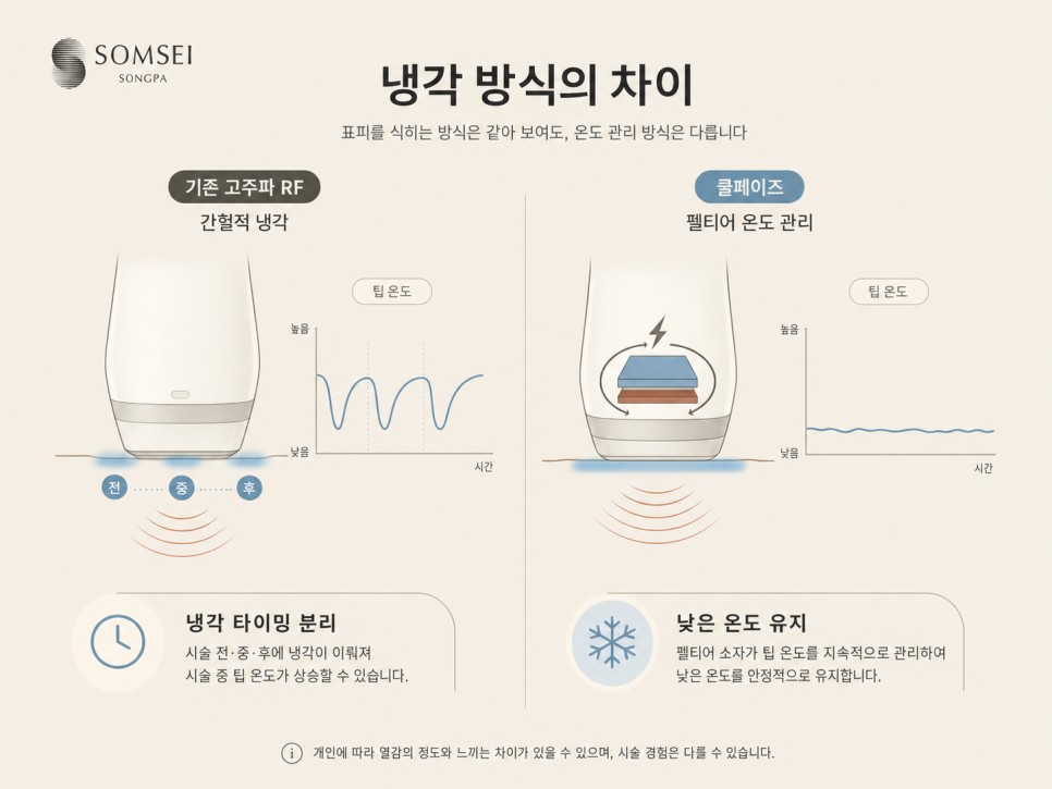 기존 고주파 RF와 쿨페이즈의 냉각 방식 차이