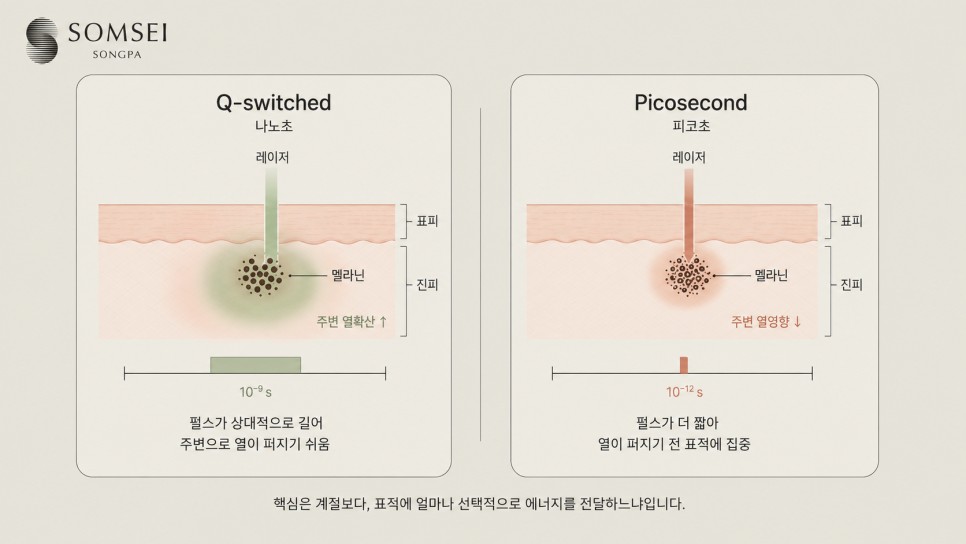 Q스위치와 피코레이저 비교