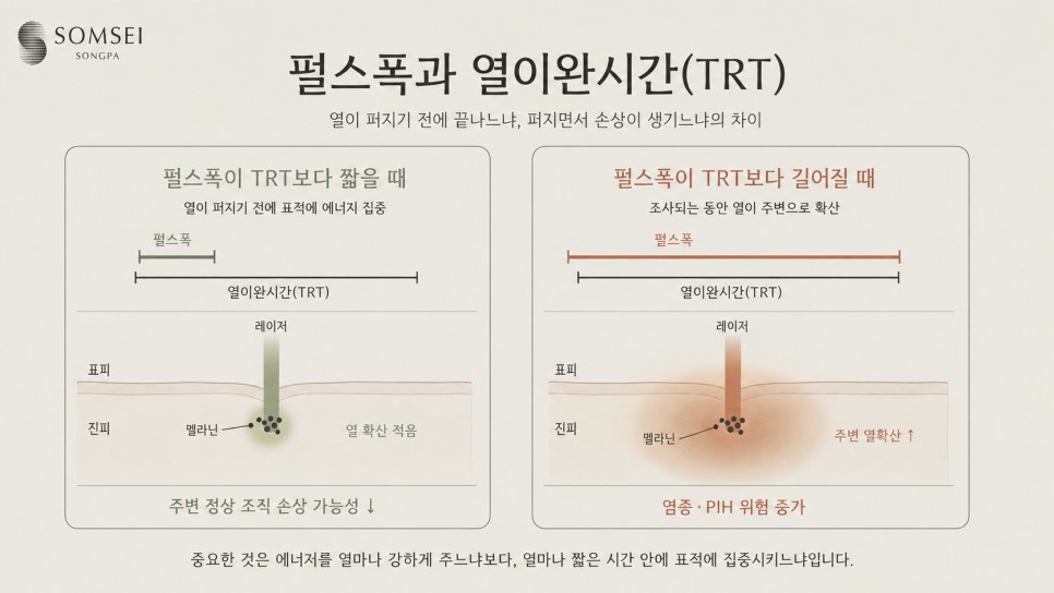 펄스폭과 열이완시간(TRT) 비교