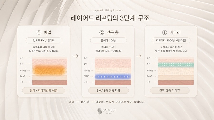레이어드 리프팅 3단계 구조 도식