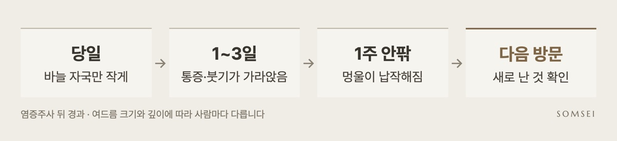 염증주사 뒤 경과: 당일, 1~3일, 1주 안팎, 다음 방문