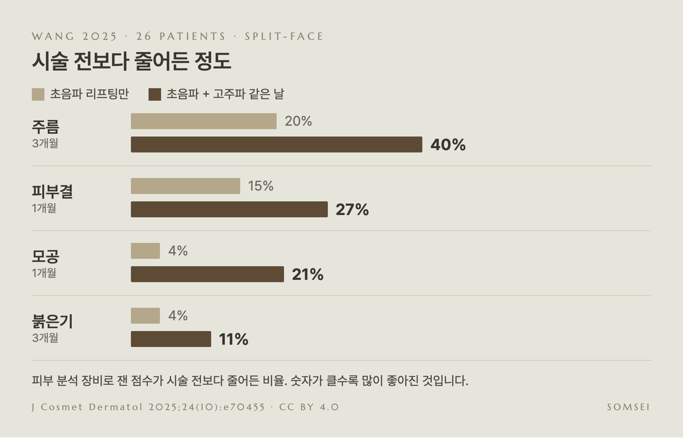 Wang 2025 연구 결과
