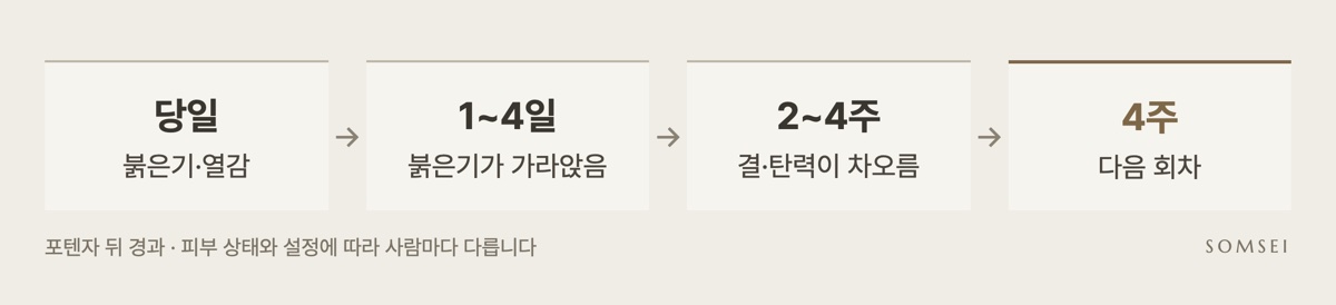 포텐자 뒤 경과: 당일, 1~4일, 2~4주, 4주 다음 회차